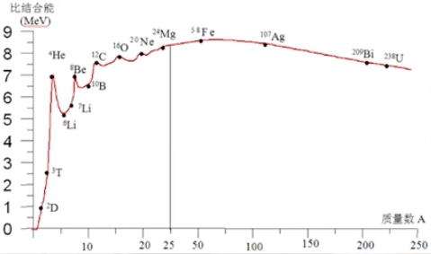 重元素从何而来