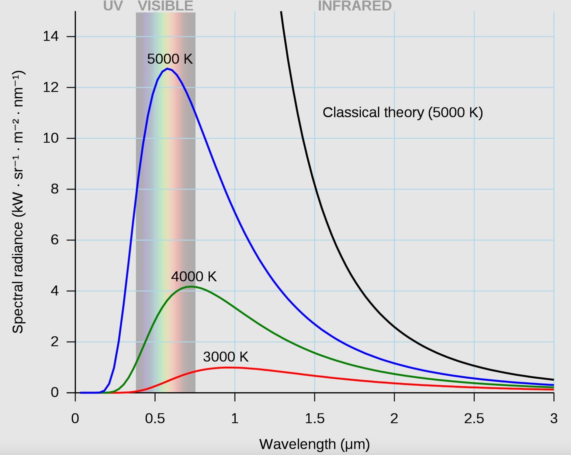 不同温度的黑体辐射频谱。随着温度下降，频谱峰值波长增加
