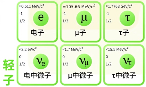 轻子 - 不可再分