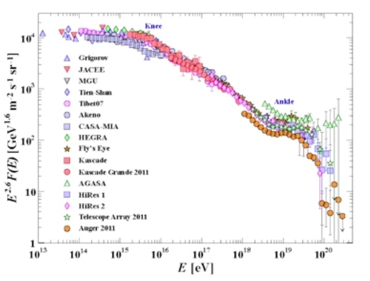 宇宙射线的能量跨度