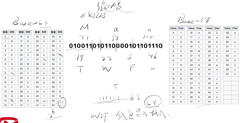 编码 - BitCoin使用Base58进行编码
