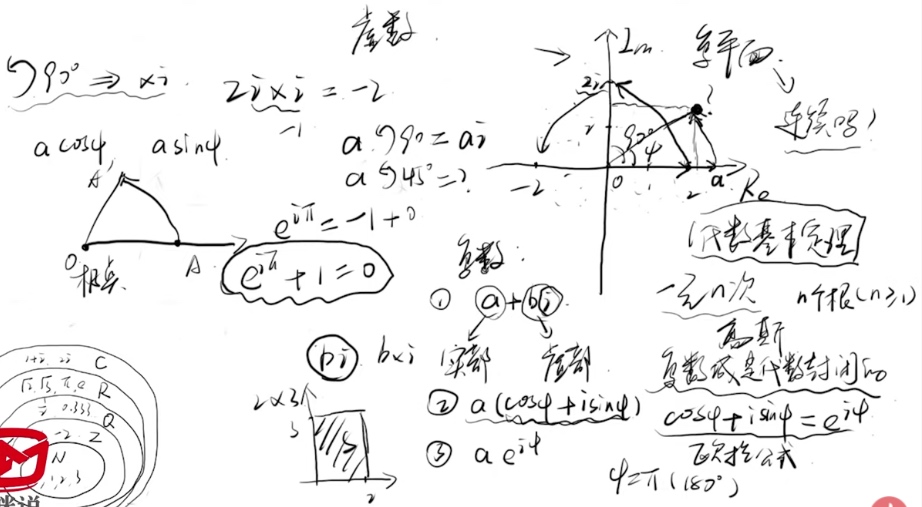 虚数 - 旋转90度