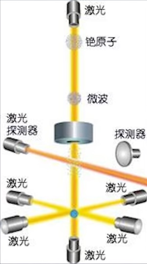 原子钟的定义 - 铯原子喷泉