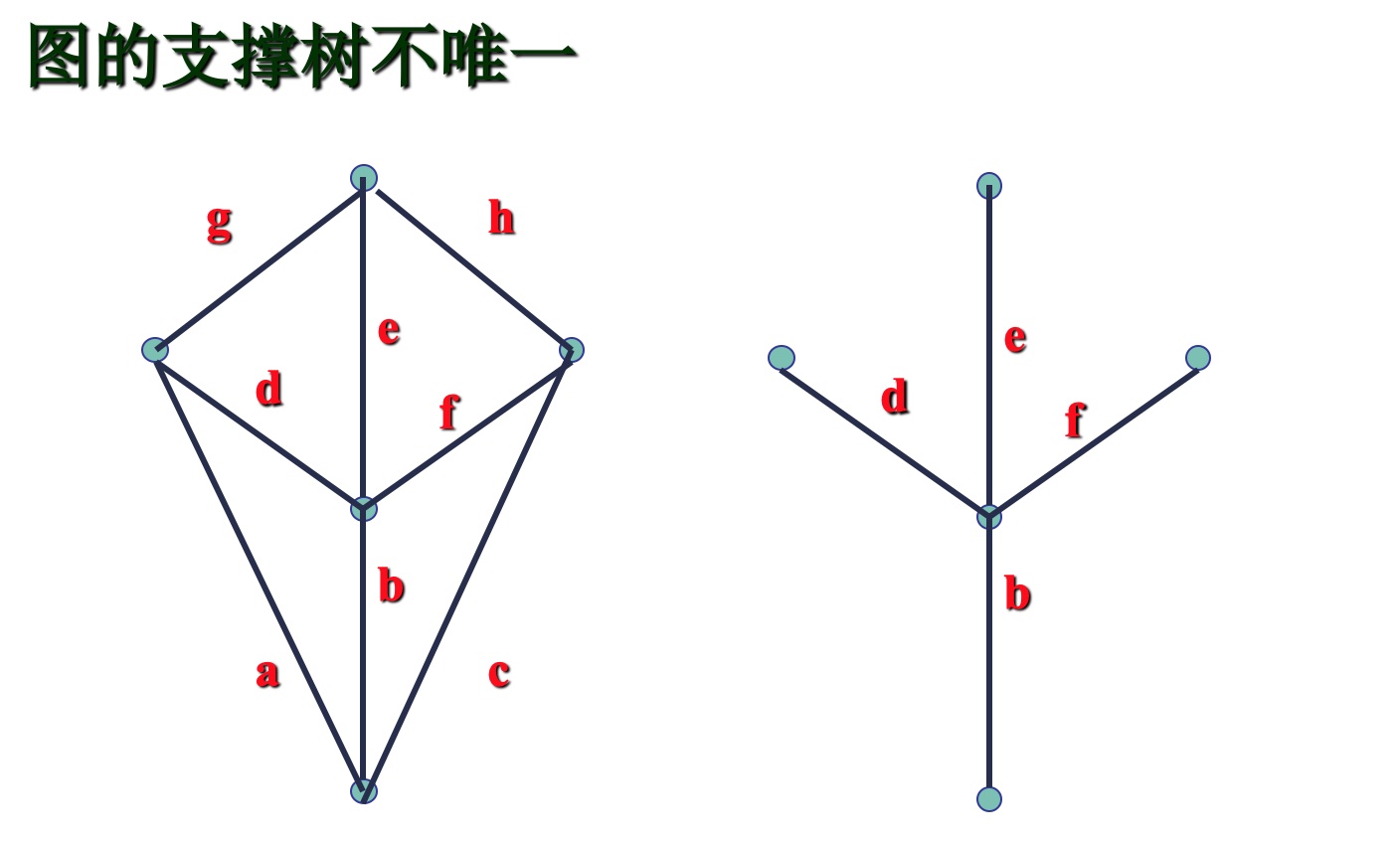 树形图与最小支撑树