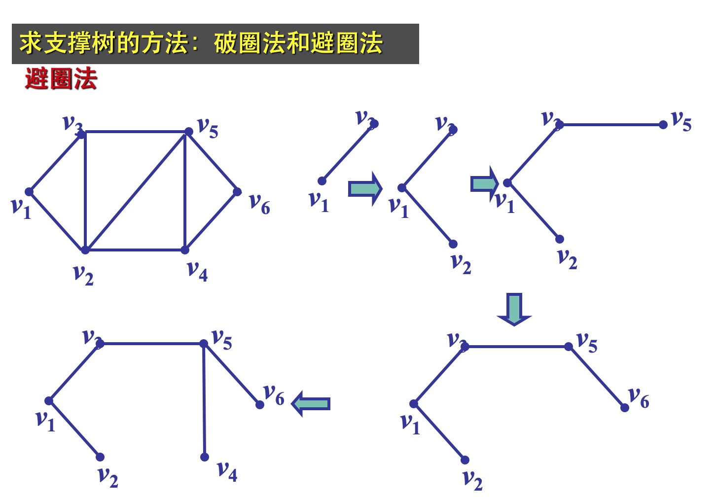 树形图与最小支撑树