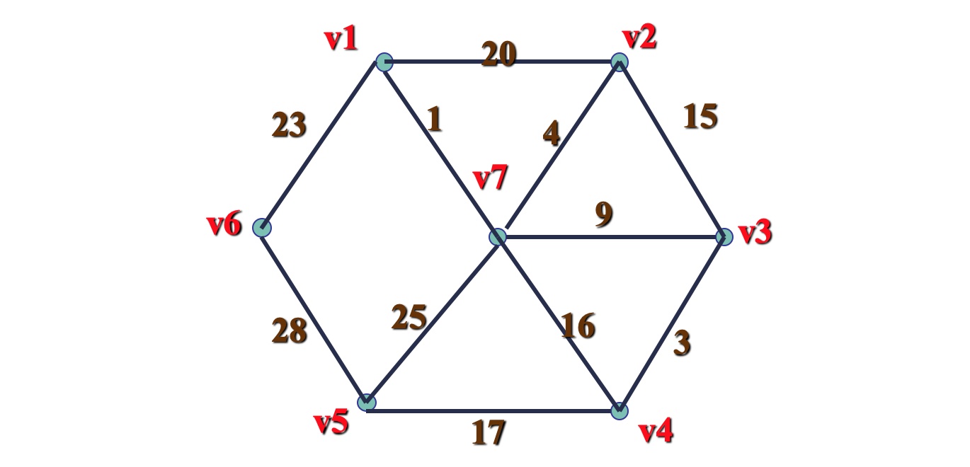 树形图与最小支撑树